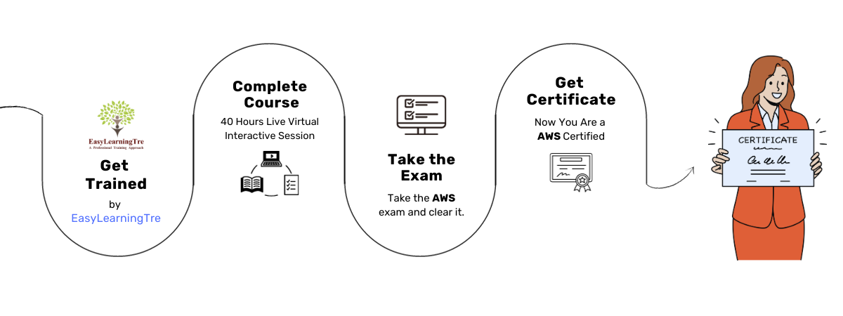 Steps to get certification